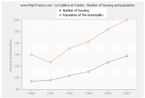 La Cadière-et-Cambo : Number of housing and population